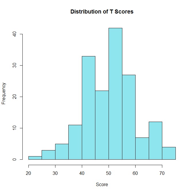 Graph of T Scores